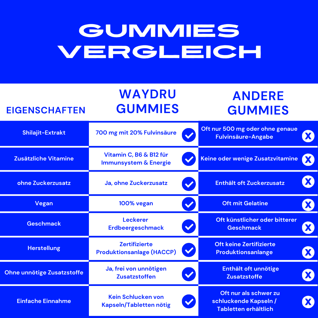 WAYDRU - Shilajit Gummies – vegane Shilajit Gummibären Nahrungsergänzung mit Fulvinsäure, Vitamin C, B6 und B12 für Energie, Vitalität und Immunsystem, 60 Stück