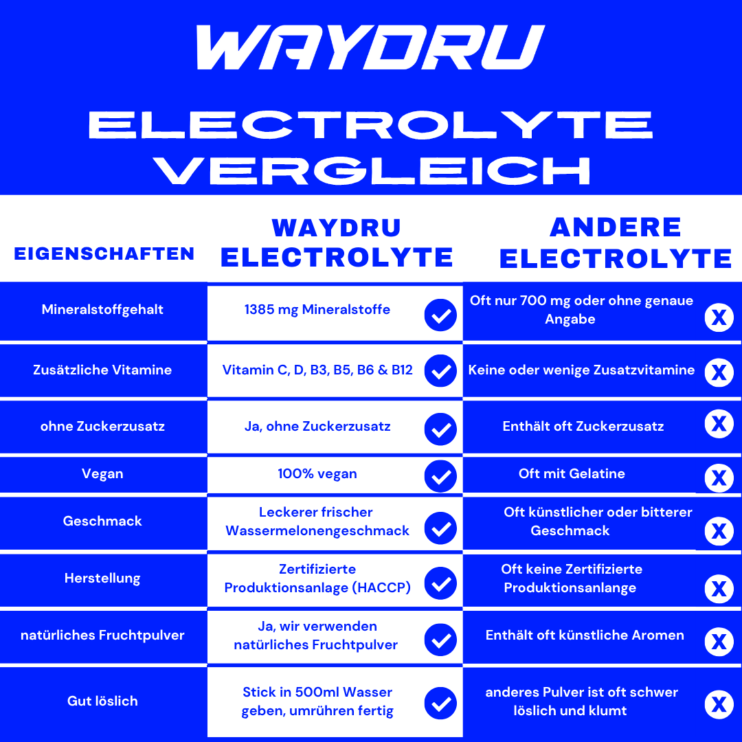 WAYDRU Electrolyte Watermelon – Elektrolytgetränk mit 8 Mineralstoffen und 6 Vitaminen für schnelle Hydration – Wassermelonen-Geschmack, zuckerfrei, ideal für Sport und Reisen.